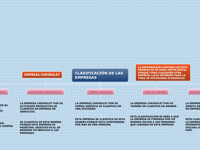 CLASIFICACION DE LAS EMPRESAS - Mind Map
